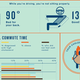 Illustration for article titled Long Commutes Are Sucking The Life Out Of You